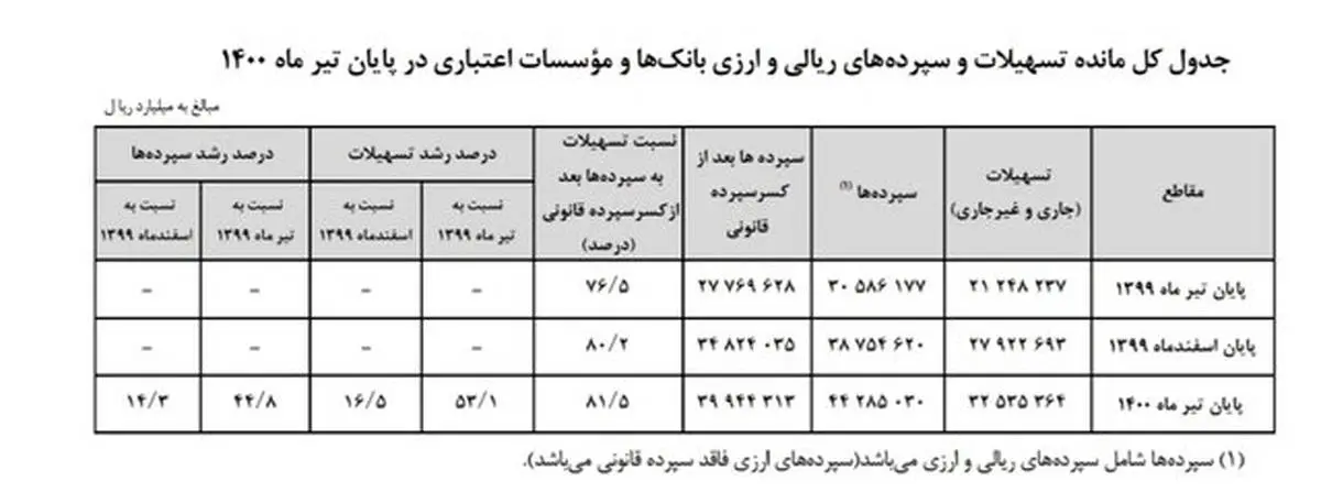 سپرده بانکی تا پایان تیر ماه 14.3 درصد زیاد شد