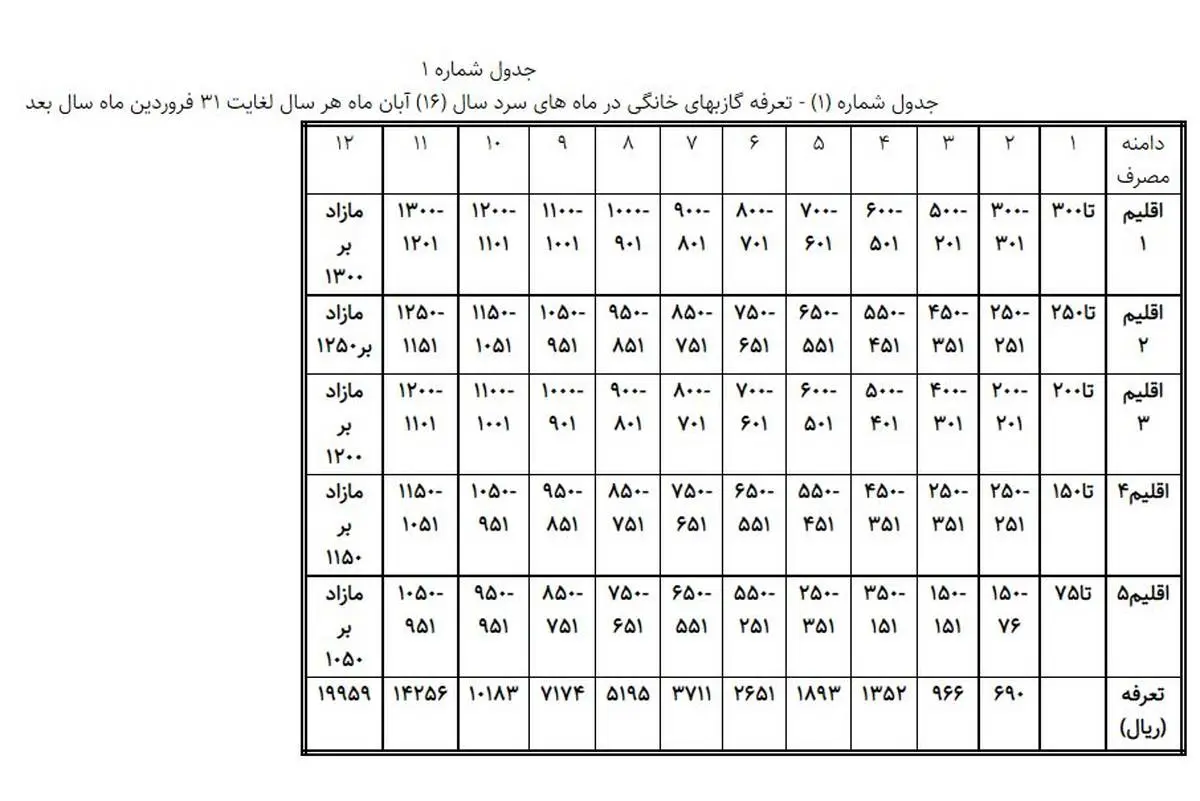 نحوه محاسبه جریمه مشترکان پرمصرف گاز اعلام شد