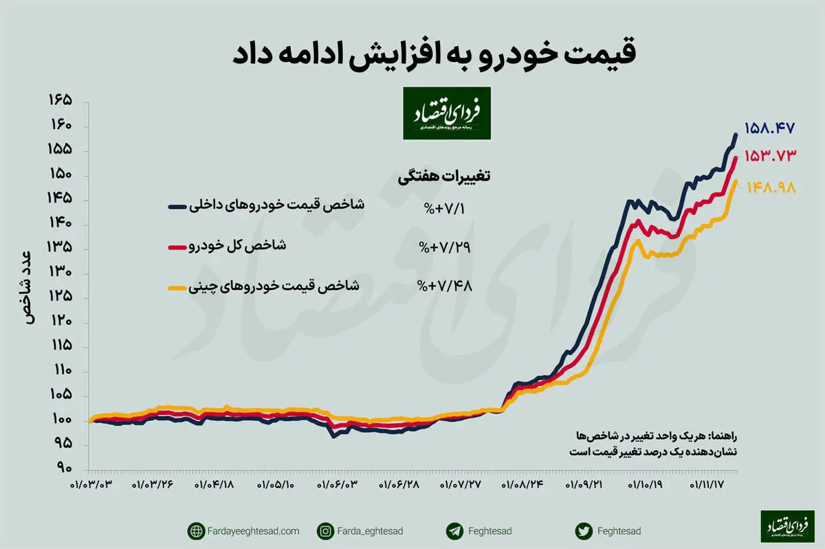 افزایش ۷.۳ درصدی قیمت خودرو در هفته پایانی بهمن