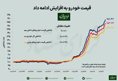 افزایش ۷.۳ درصدی قیمت خودرو در هفته پایانی بهمن