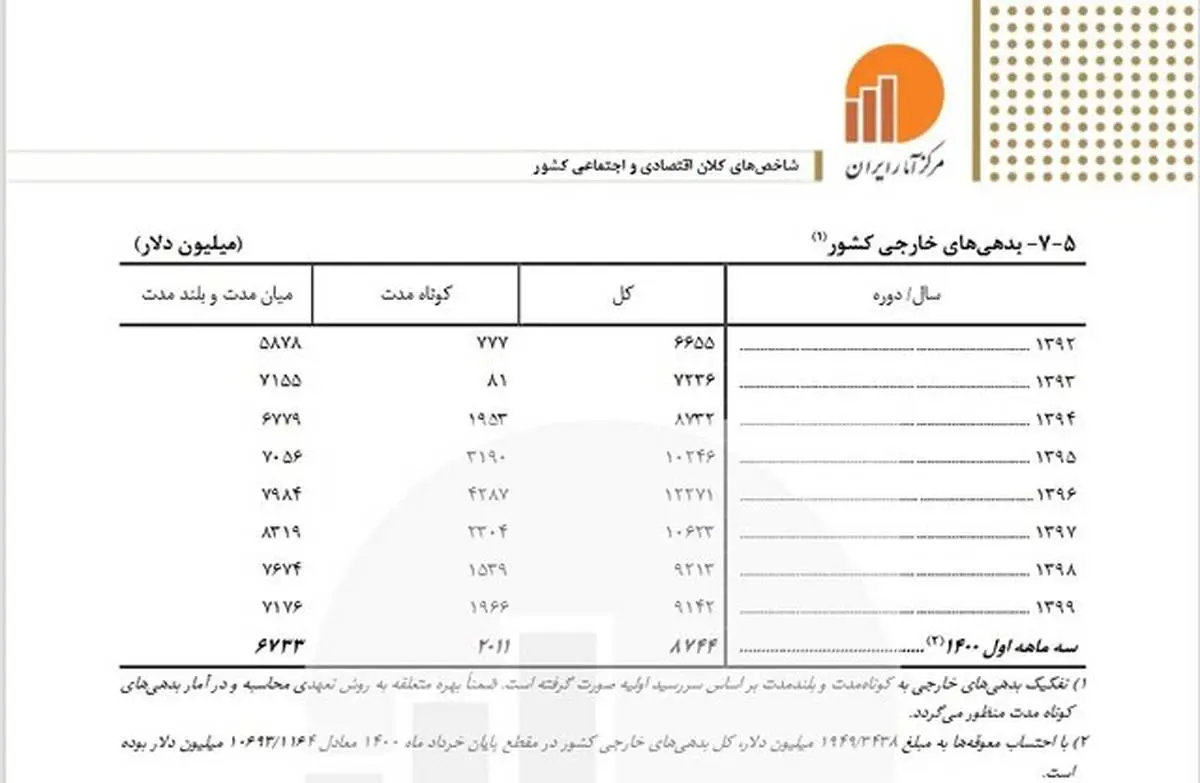 بدهی خارجی ایران چقدر شد؟