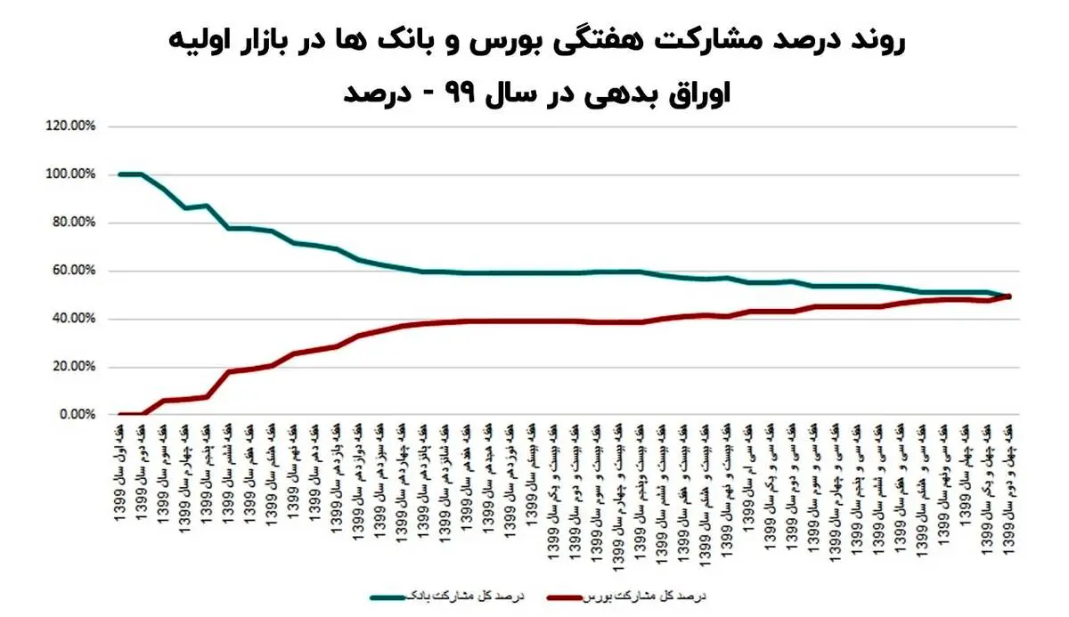 بررسی روند فروش اوراق بدهی در سال 1399 و 1400