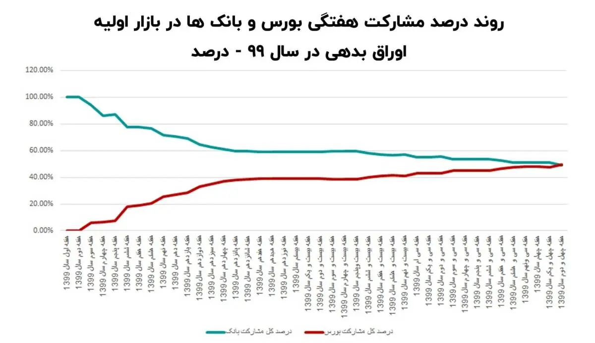 بررسی روند فروش اوراق بدهی در سال 1399 و 1400