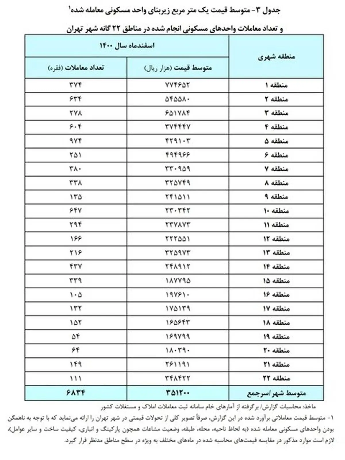 قیمت مسکن در کدام منطقه ارزان است؟