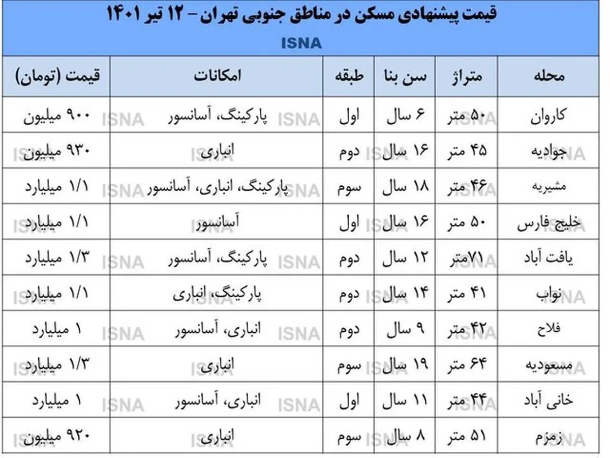 قیمت مسکن در جنوب شهر تهران چند؟ +جدول