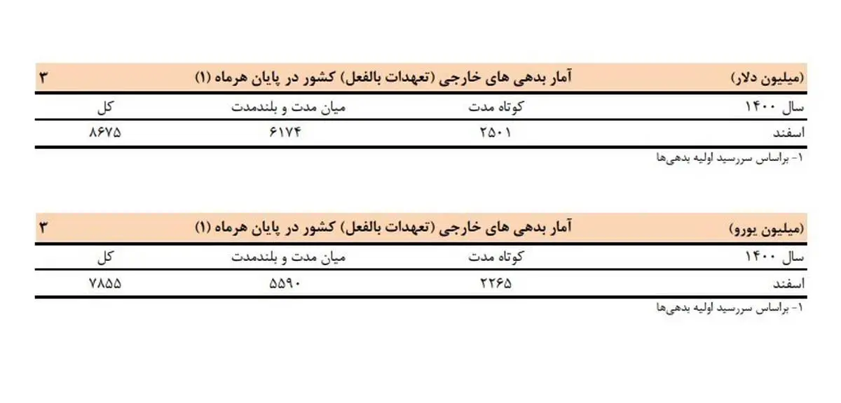 بدهی خارجی ایران افت کرد