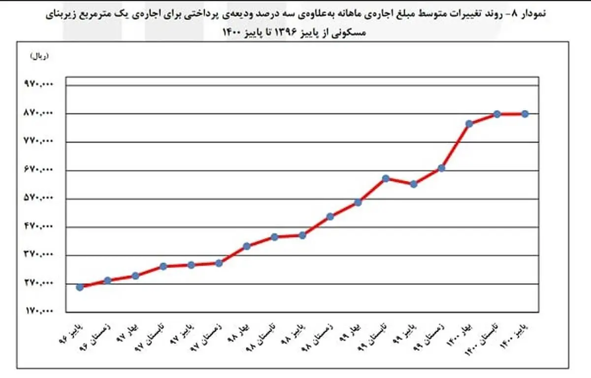 اجاره بهای مسکن طی 5 سال 238 درصد رشد کرد