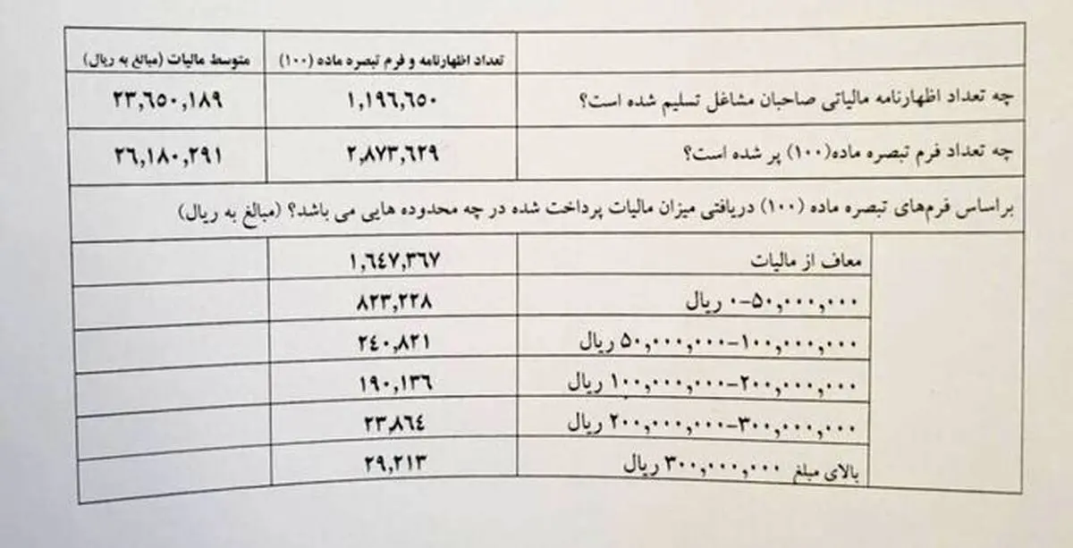 میزان پرداخت مالیات مشاغل مشخص شد