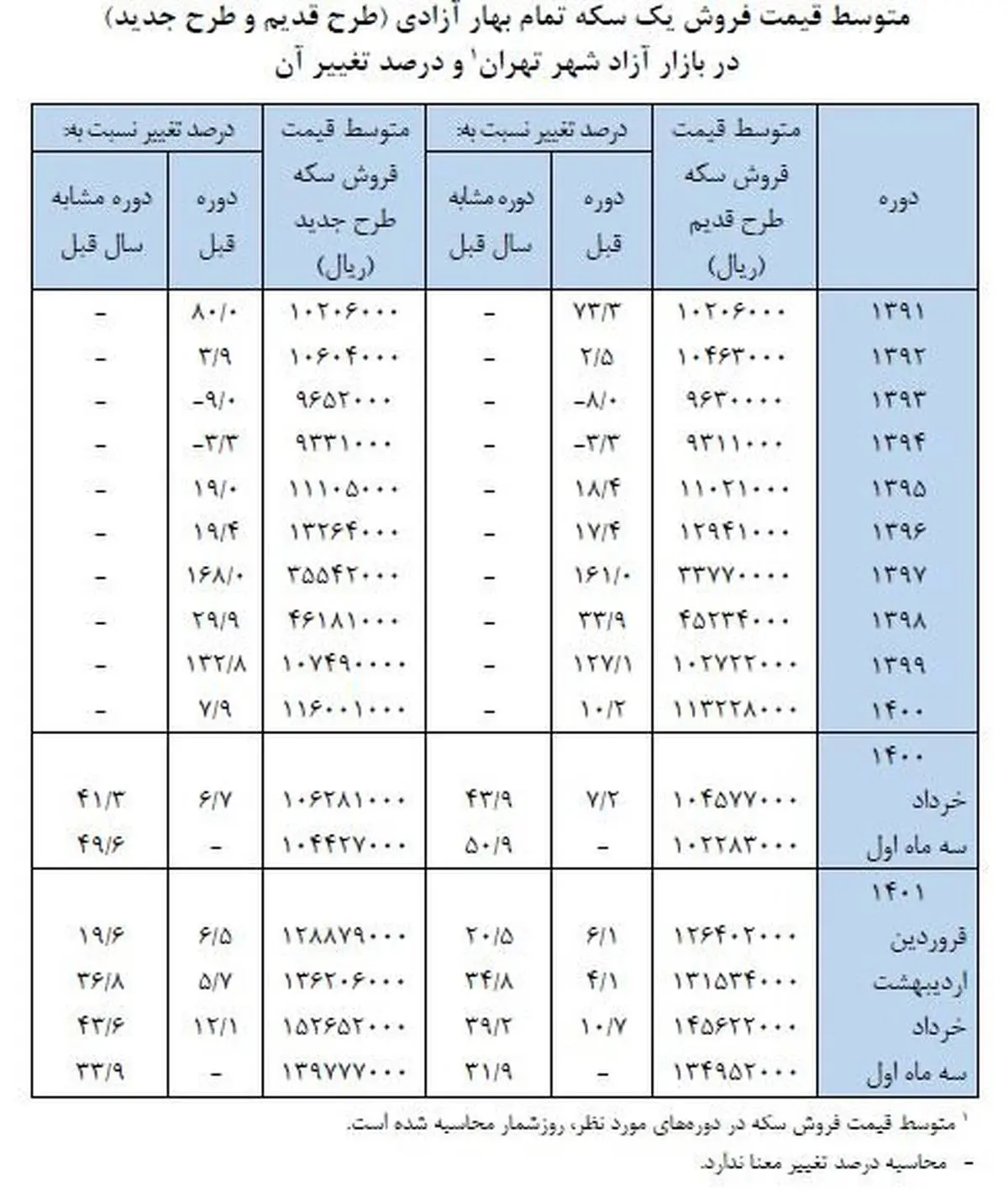 تغییرات قیمت سکه در 3 ماه نخست سال اعلام شد
