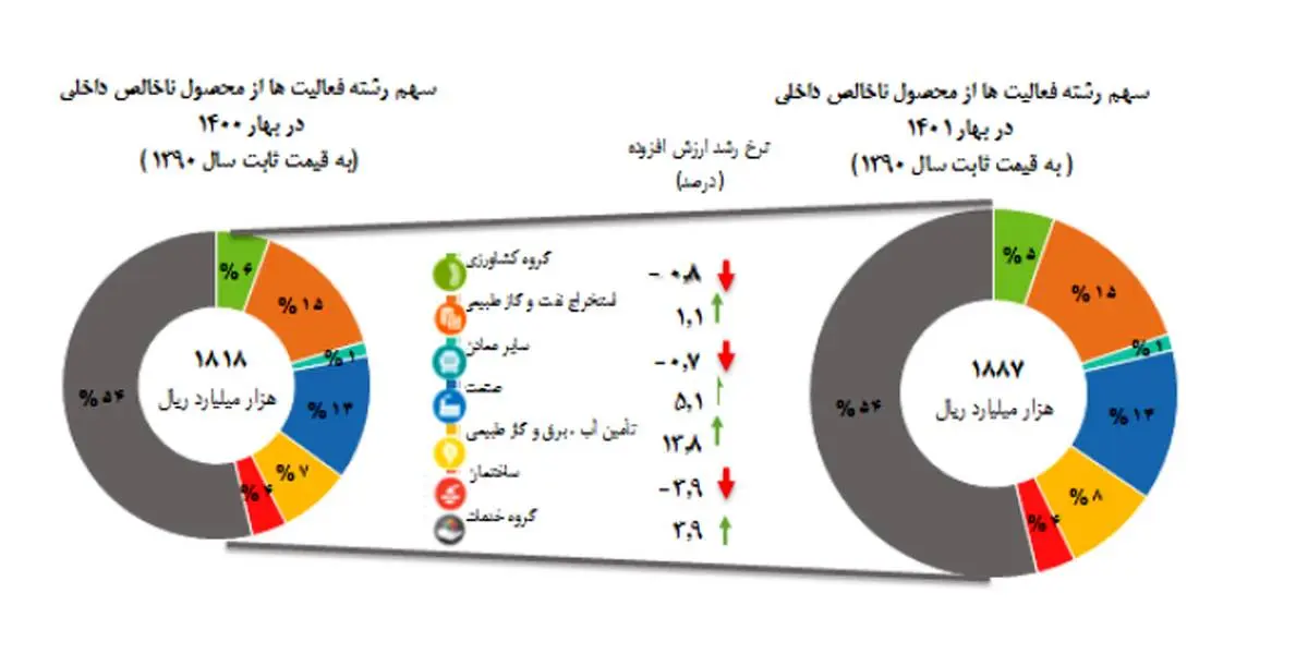 رشد اقتصادی بهار امسال ۴.۳ درصد شد