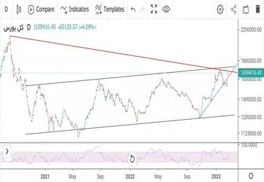پیش بینی بورس فردا چهارشنبه ۳ اسفند ۱۴۰۱