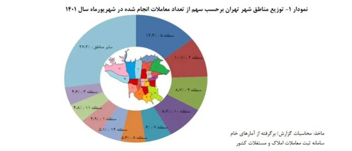 رشد اجاره بها در شهریور 1401