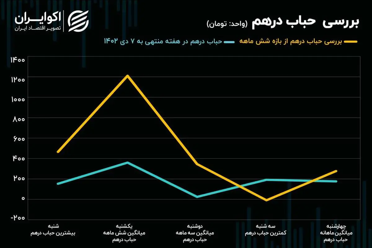 شناسایی عامل کاهش حباب سکه در بازار ، ربع سکه پرچمدار شدشناسایی عامل کاهش حباب سکه در بازار ، ربع سکه پرچمدار شد