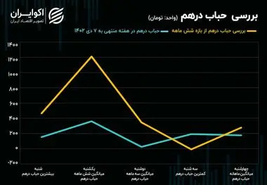 شناسایی عامل کاهش حباب سکه در بازار ، ربع سکه پرچمدار شدشناسایی عامل کاهش حباب سکه در بازار ، ربع سکه پرچمدار شد