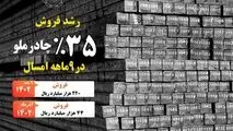 رشد فروش 35% چادرملو در 9 ماهه امسال