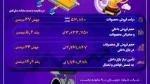 عملکرد موفق فولاد خوزستان در ۹ ماهه نخست ۱۴۰۲