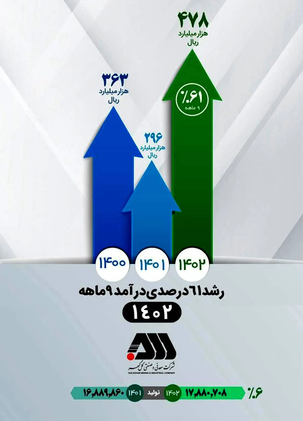 تداوم افزایش درآمد عملیاتی شرکت معدنی‌وصنعتی گل‌گهر