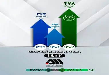 تداوم افزایش درآمد عملیاتی شرکت معدنی‌وصنعتی گل‌گهر