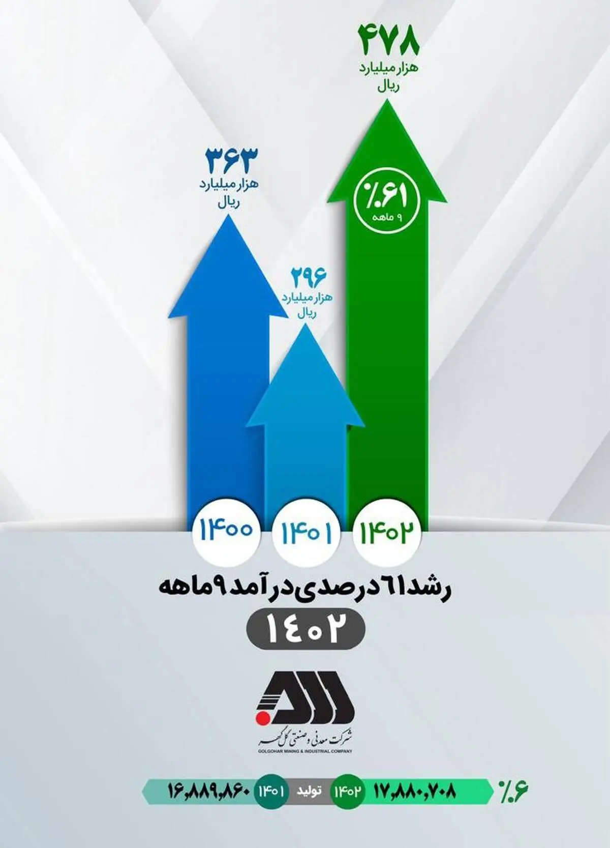 تداوم افزایش درآمد عملیاتی شرکت معدنی‌وصنعتی گل‌گهر