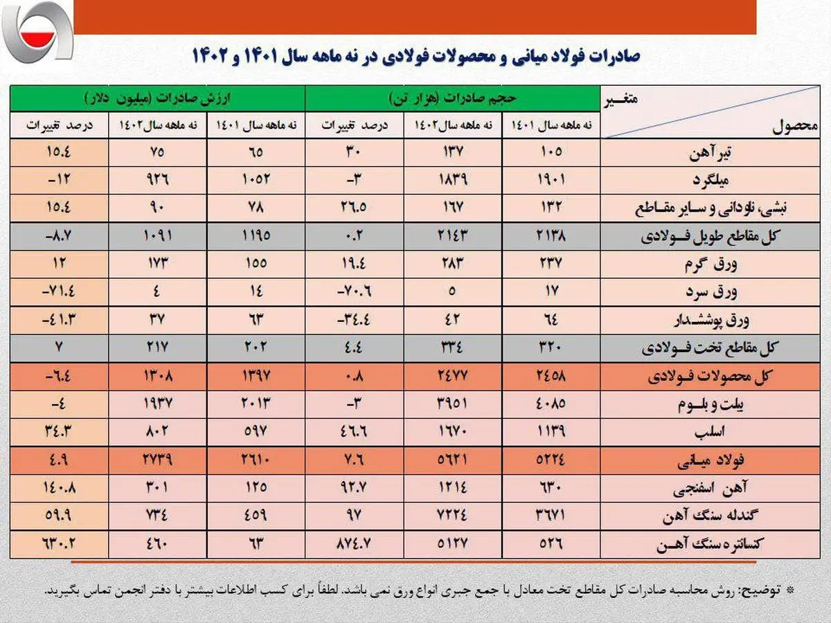 ارزش صادرات زنجیره فولاد در 9 ماهه 1402 به 5.5 میلیارد دلار رسید