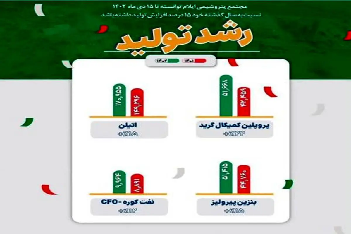 رشد ۱۵ درصدی تولید در مجتمع پتروشیمی ایلام