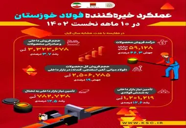 عملکرد خیره‌کننده فولاد خوزستان در ۱۰ ماهه نخست سال جاری