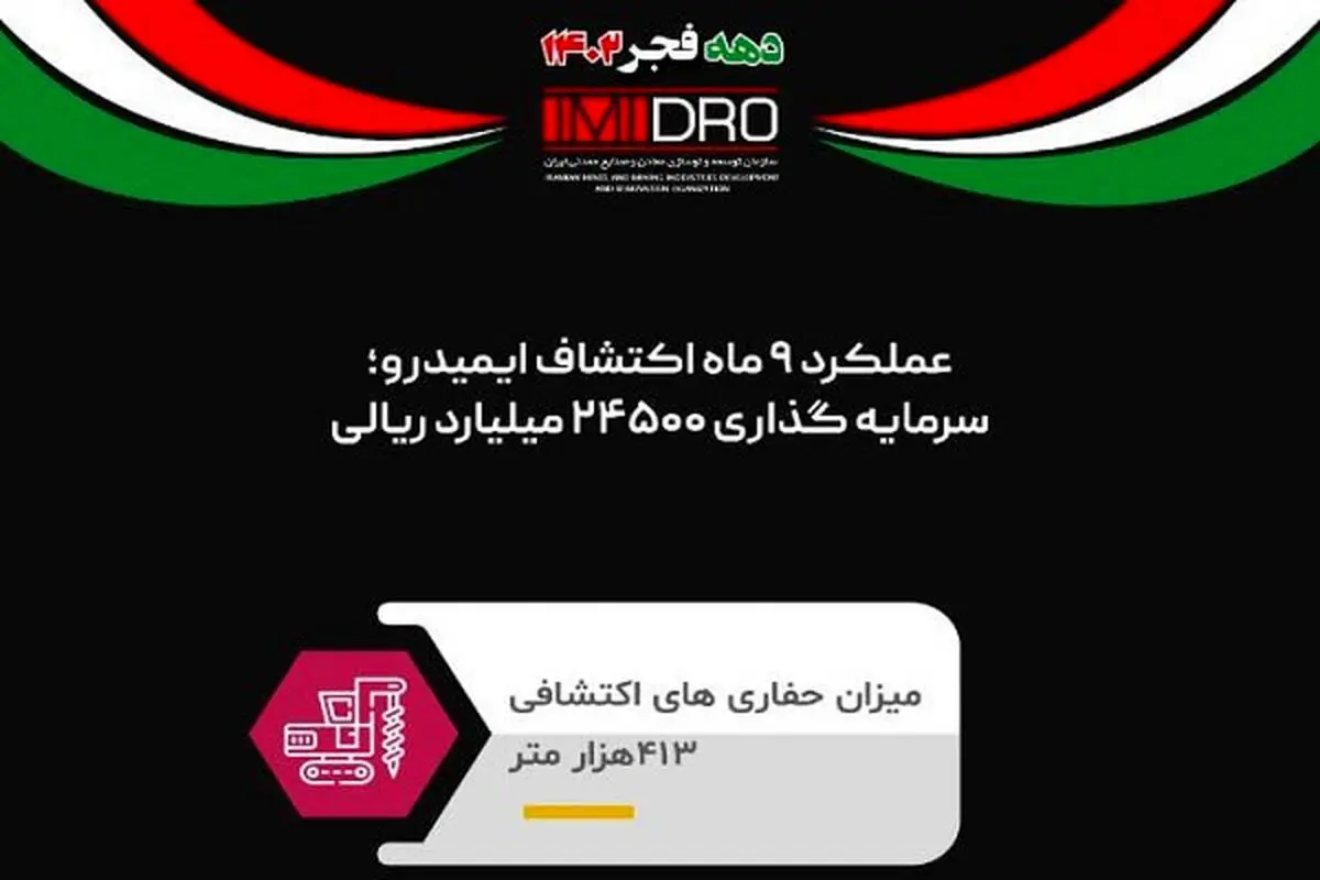 سرمایه گذاری ۲۴ هزار میلیارد ریالی ایمیدرو در اکتشاف معادن طی ۹ ماه امسال