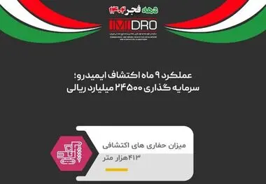سرمایه گذاری ۲۴ هزار میلیارد ریالی ایمیدرو در اکتشاف معادن طی ۹ ماه امسال