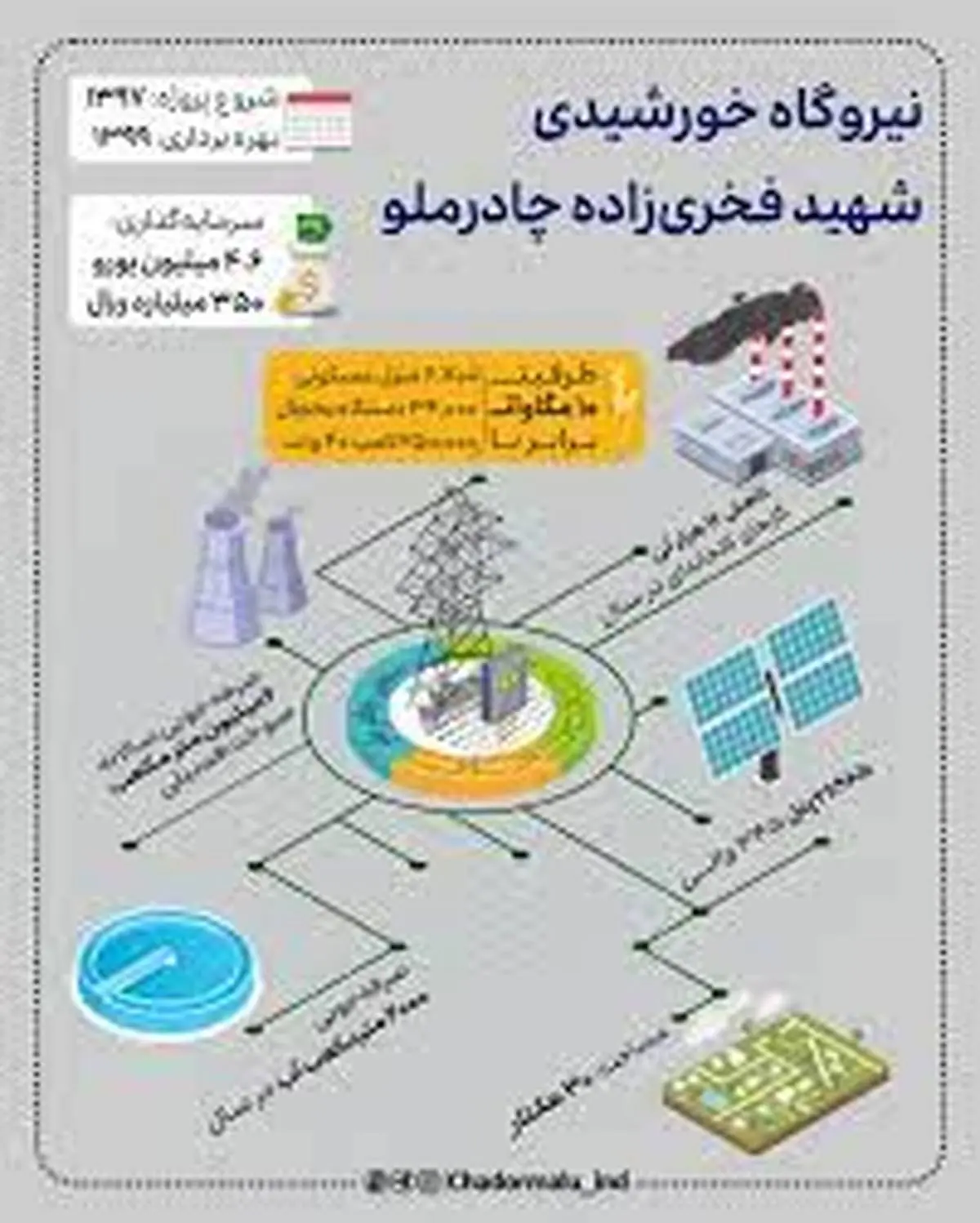 اینفوگرافی: نیروگاه ۱۰ مگاواتی خورشیدی شهید‌فخری‌زاده چادرملو