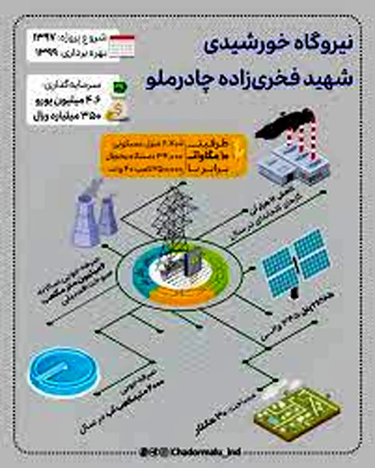 اینفوگرافی: نیروگاه ۱۰ مگاواتی خورشیدی شهید‌فخری‌زاده چادرملو