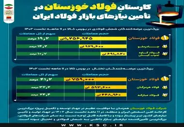 کارستانِ فولاد خوزستان در تامین نیازهای بازار فولاد ایران