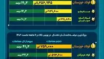کارستانِ فولاد خوزستان در تامین نیازهای بازار فولاد ایران