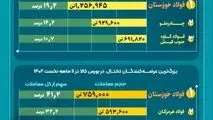 کارستانِ فولاد خوزستان در تامین نیازهای بازار فولاد ایران