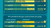 کارستانِ فولاد خوزستان در تامین نیازهای بازار فولاد ایران