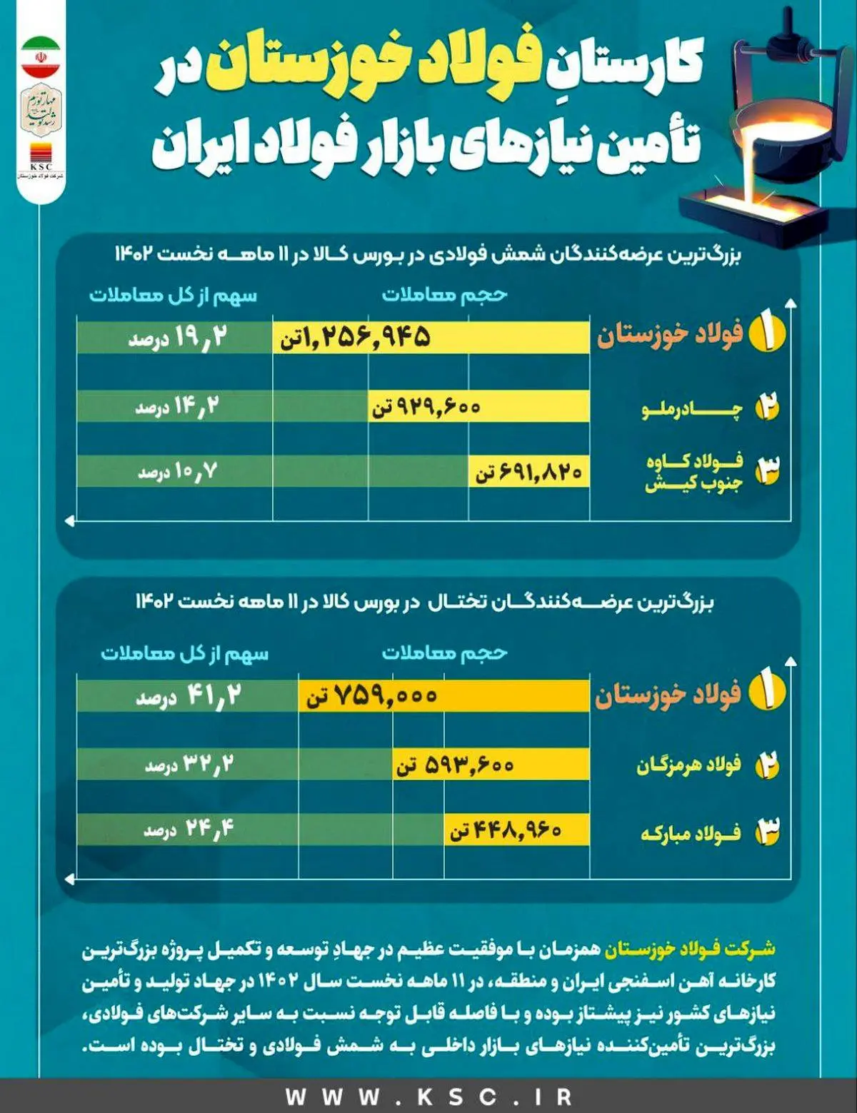 کارستانِ فولاد خوزستان در تامین نیازهای بازار فولاد ایران