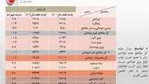انجمن تولیدکنندگان فولاد ایران آمار تولید فولاد کشور را در ۱۱ ماهه سال ۱۴۰۲ منتشر کرد.