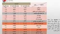 انجمن تولیدکنندگان فولاد ایران آمار تولید فولاد کشور را در ۱۱ ماهه سال ۱۴۰۲ منتشر کرد.