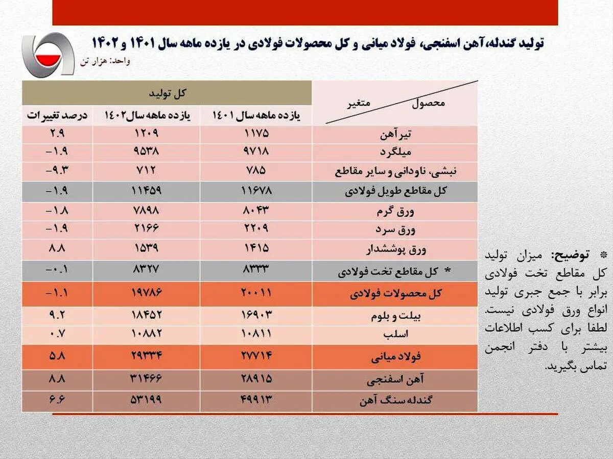 انجمن تولیدکنندگان فولاد ایران آمار تولید فولاد کشور را در ۱۱ ماهه سال ۱۴۰۲ منتشر کرد.
