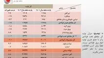 انجمن تولیدکنندگان فولاد ایران آمار تولید فولاد کشور را در ۱۱ ماهه سال ۱۴۰۲ منتشر کرد.