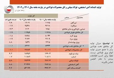 انجمن تولیدکنندگان فولاد ایران آمار تولید فولاد کشور را در ۱۱ ماهه سال ۱۴۰۲ منتشر کرد.