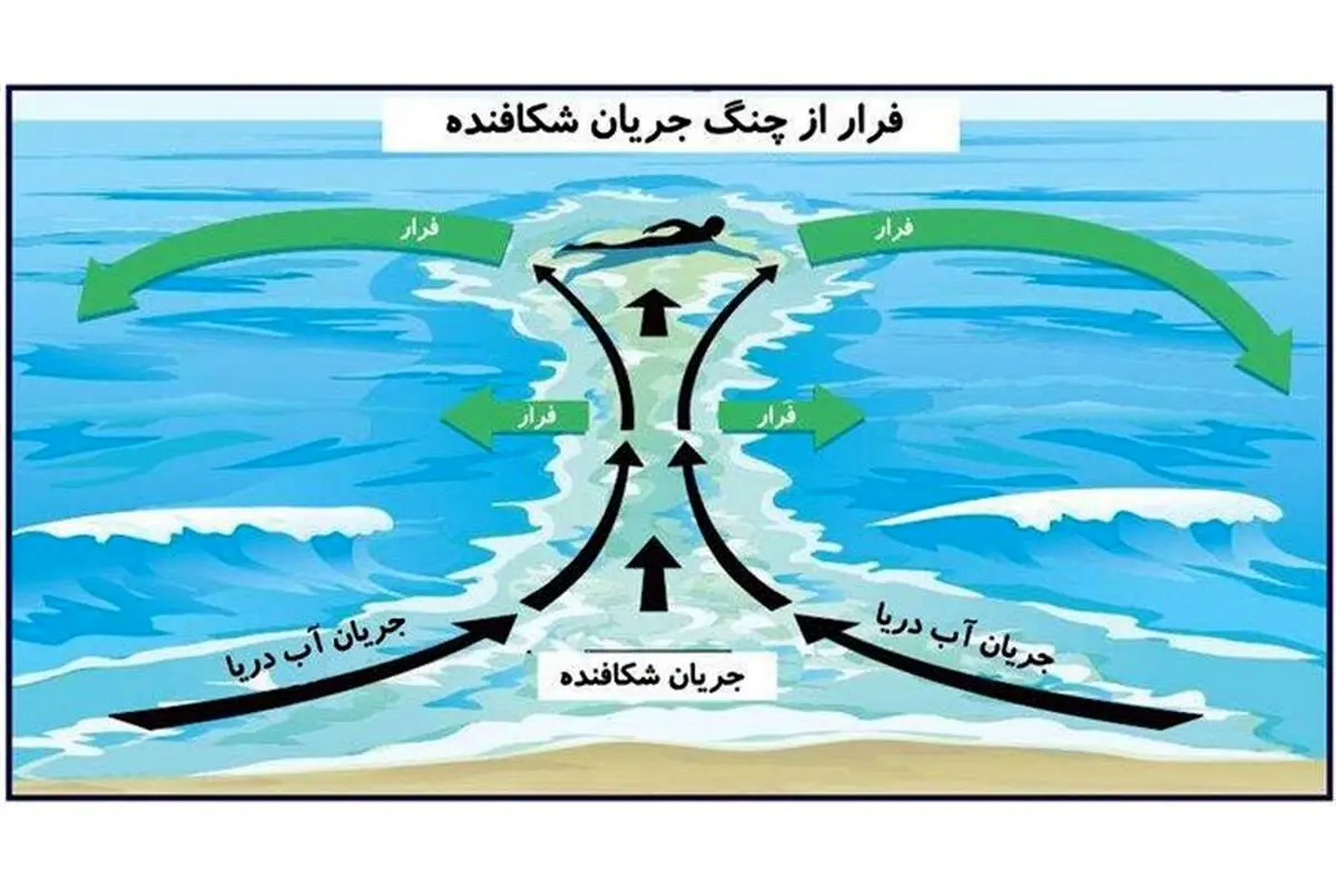 گردشگران دریایی به تابلوهای هشدار دهنده در سواحل توجه کنند