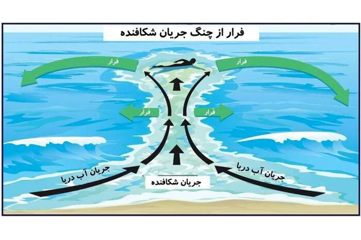 گردشگران دریایی به تابلوهای هشدار دهنده در سواحل توجه کنند