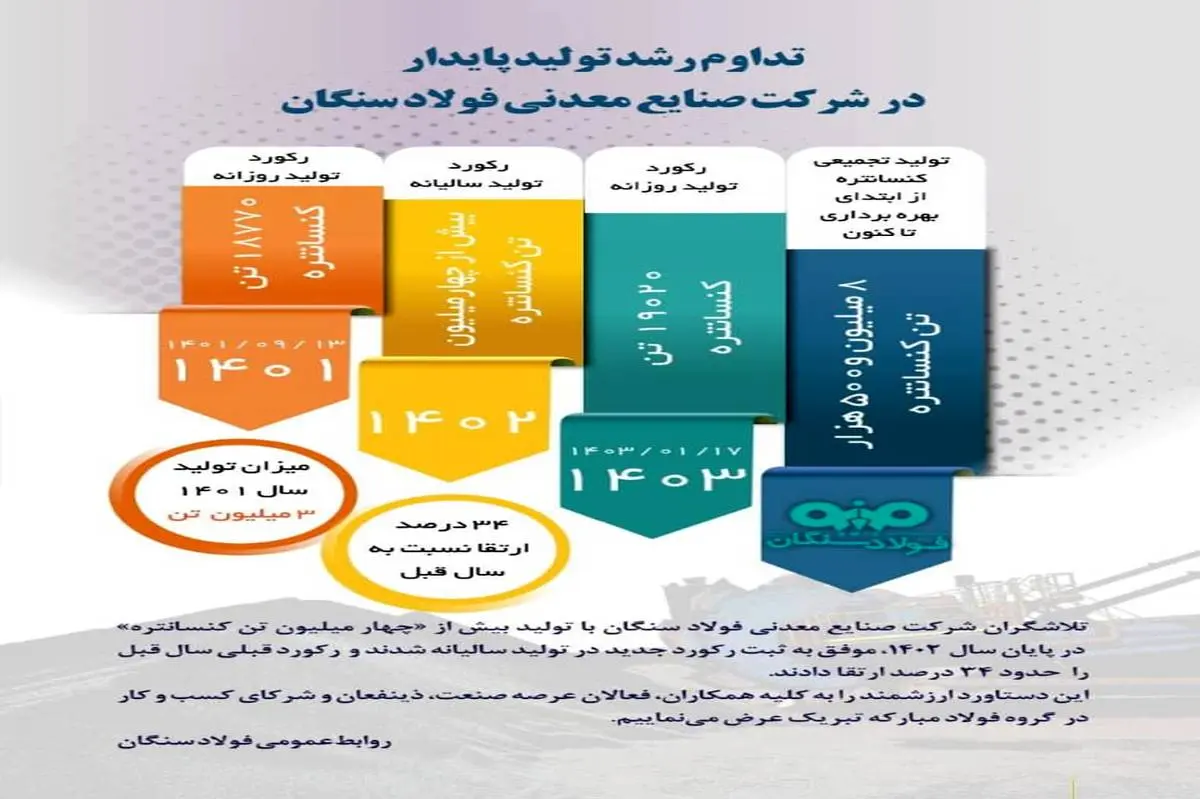 جابجایی رکوردهای تولید سالانه و روزانه