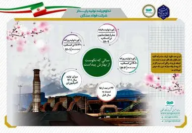 خیز  فولاد سنگان برای تحقق رشد تولید