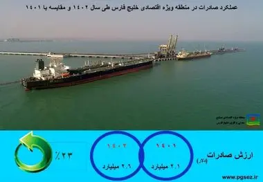 عملکرد درخشان منطقه ویژه اقتصادی خلیج فارس در سال ۱۴۰۲