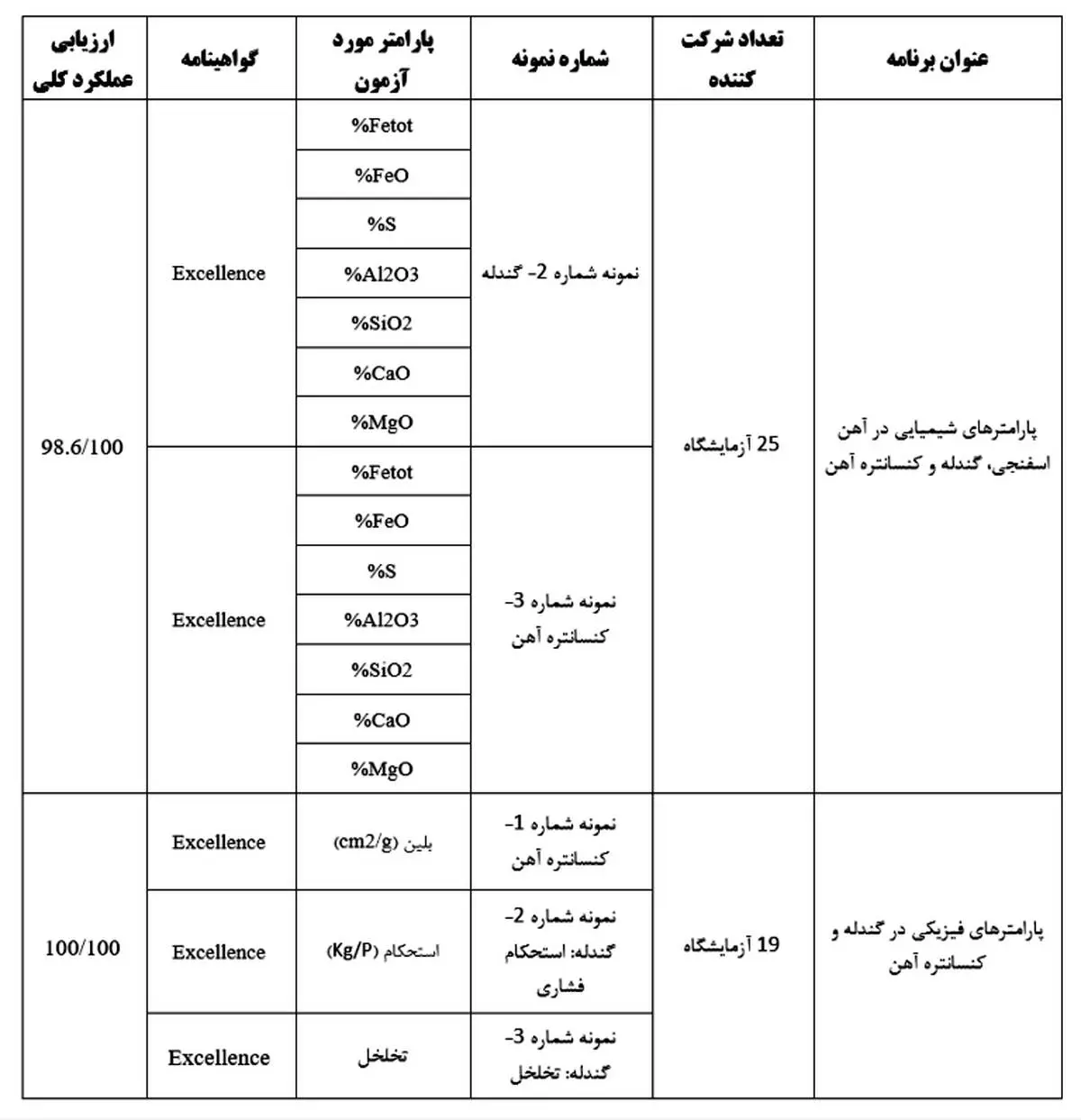 کسب نتایج برجسته در آزمون مهارت (PT) توسط آزمایشگاه فولاد سنگان