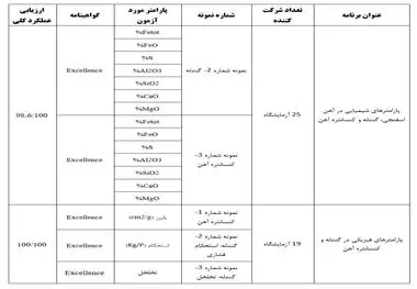 کسب نتایج برجسته در آزمون مهارت (PT) توسط آزمایشگاه فولاد سنگان