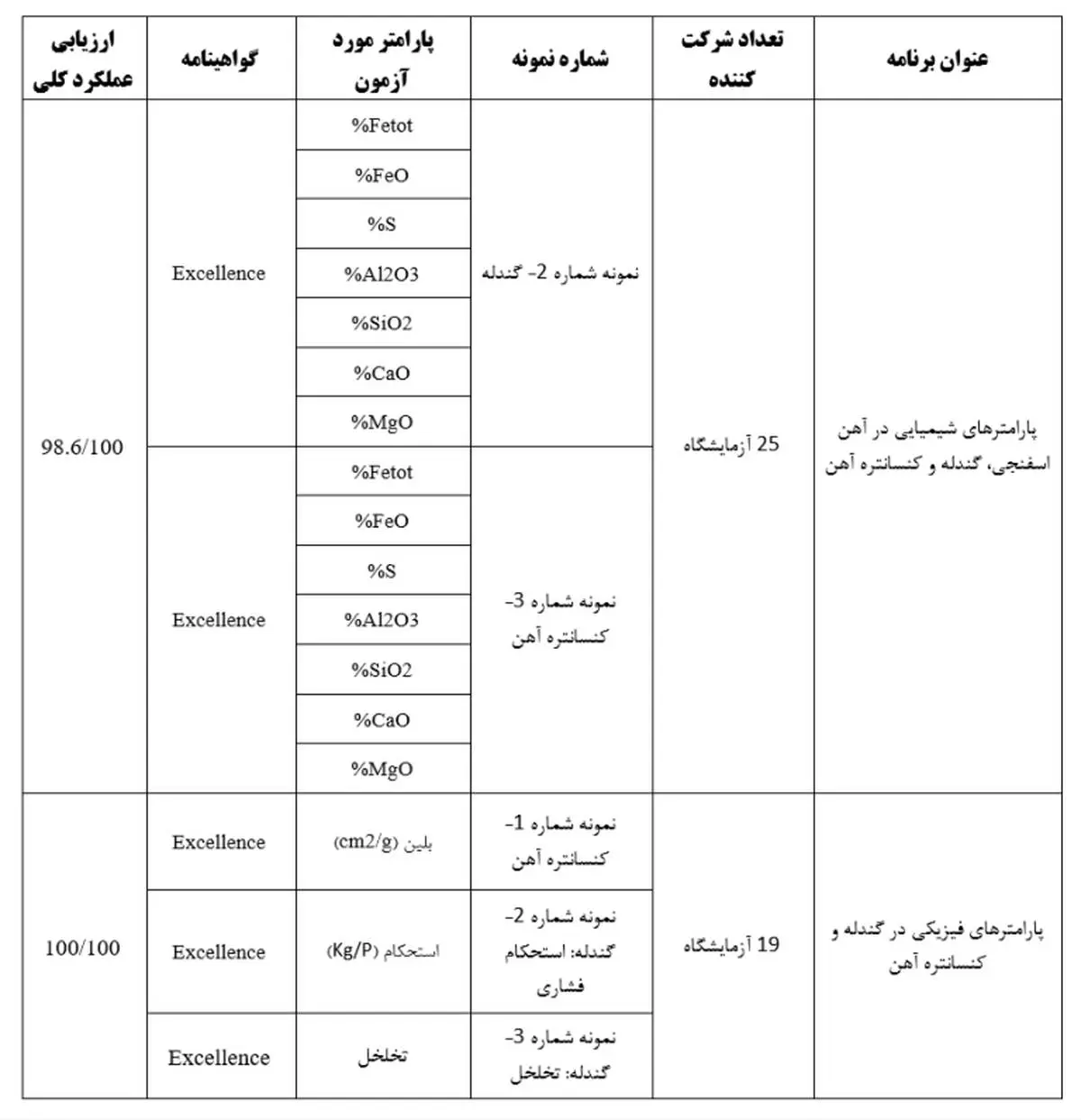 کسب نتایج برجسته در آزمون مهارت (PT) توسط آزمایشگاه فولاد سنگان