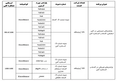 کسب نتایج برجسته در آزمون مهارت (PT) توسط آزمایشگاه فولاد سنگان