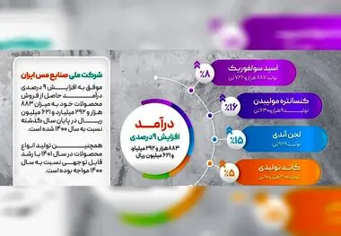 رشد ۹ درصدی درآمد فملی در سال ۱۴۰۱